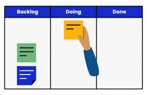 three columns with a label of backlog, doing, or done; the backlog column has two sticky notes; a hand is moving one sticky to doing